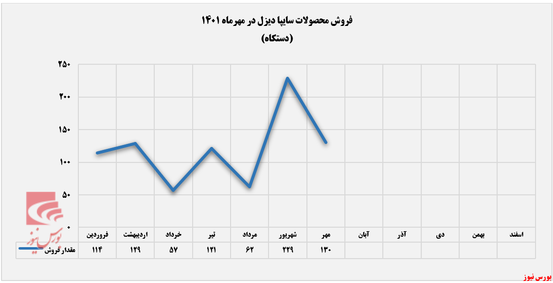 لغزش درآمد خکاوه در ایستگاه مهرماه+بورس نیوز