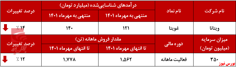 درآمدرآمد‌های غویتا از قله ریخت+بورس نیوزد‌های