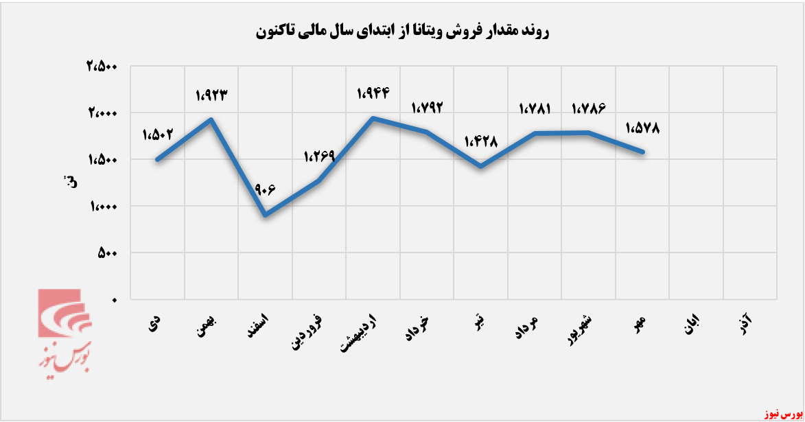 درآمد‌های غویتا از قله ریخت+بورس نیوز