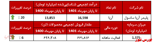 بیش از ۵۰ درصد درآمدزایی آریا در اختیار بازار خارجی