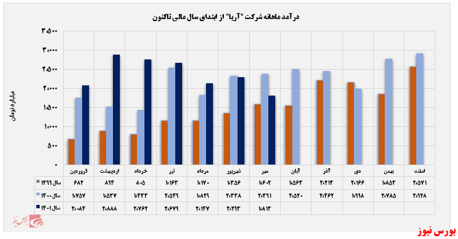 بیش از ۵۰ درصد درآمدزایی آریا در اختیار بازار خارجی