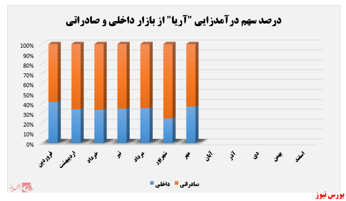 بیش از ۵۰ درصد درآمدزایی آریا در اختیار بازار خارجی