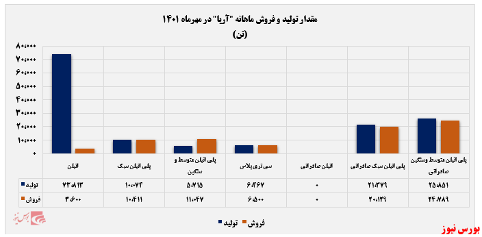 بیش از ۵۰ درصد درآمدزایی آریا در اختیار بازار خارجی