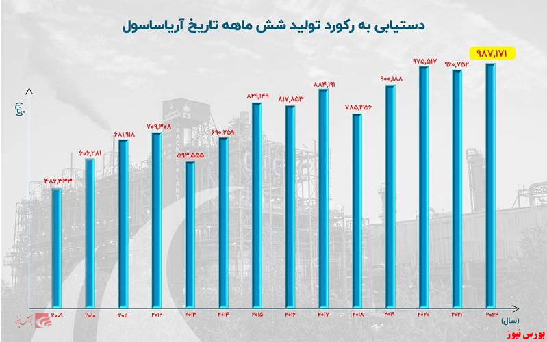 ثبت رکورد تاریخی تولید آریاساسول در ۶ ماهه نخست امسال