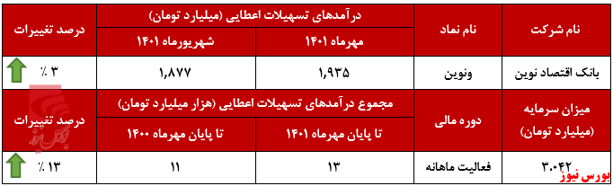 ثبت تراز مثبت ۹ درصدی ونوین در مهرماه+بورس نیوز