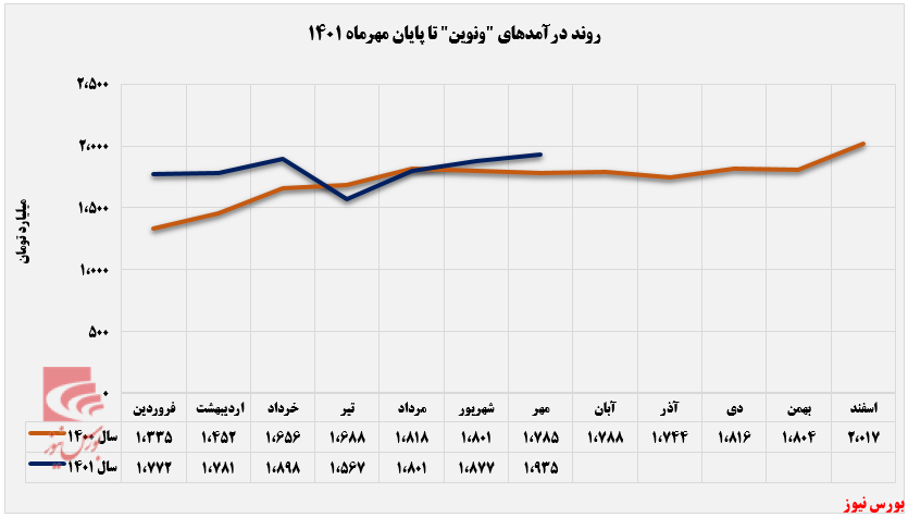 ثبت تراز مثبت ۹ درصدی ونوین در مهرماه+بورس نیوز