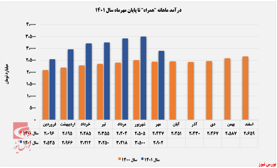 رشد ۱۹ درصدی درآمد سالانه همراه+بورس نیوز