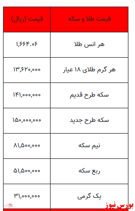 قیمت سکه ثابت ماند/ کاهش ۸ هزار تومانی قیمت طلا