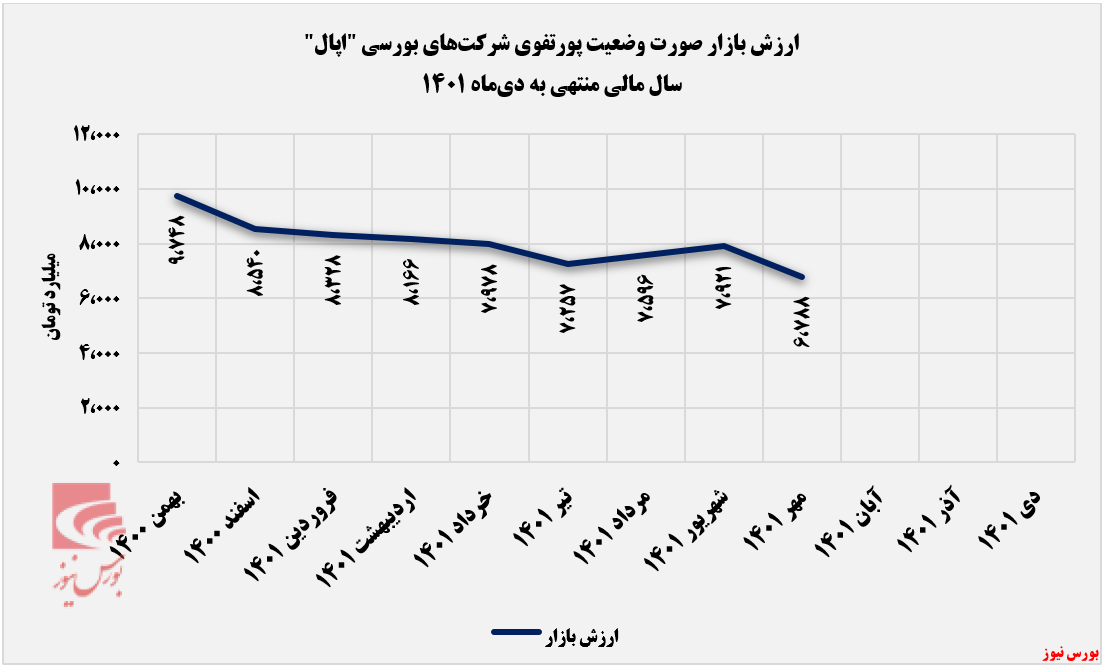 روند صعودی ارزش بازار پرتفوی بورسی