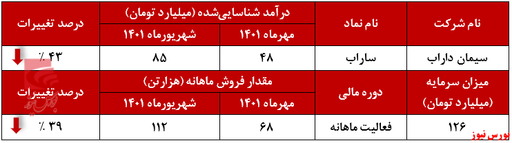 کاهش درآمد ساراب در مهرماه برای دومین سال متوالی+بورس نیوز