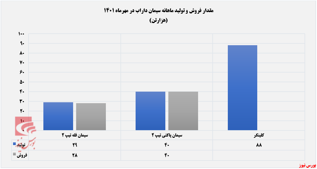 کاهش درآمد ساراب در مهرماه برای دومین سال متوالی+بورس نیوز