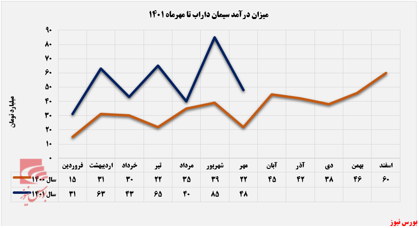 کاهش درآمد ساراب در مهرماه برای دومین سال متوالی+بورس نیوز