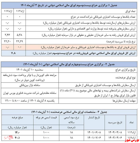 حراج اوراق مالی اسلامی در روزهای آینده