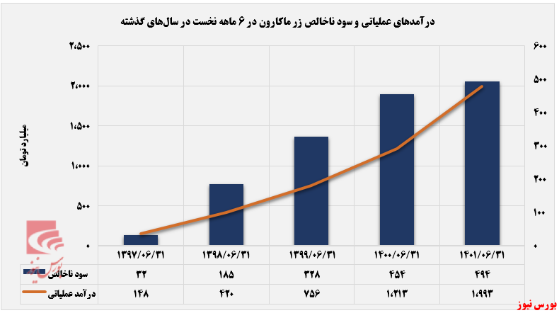 ماکارونی رشته‌ای پرچم‌دار فروش غزر+بورس نیوز