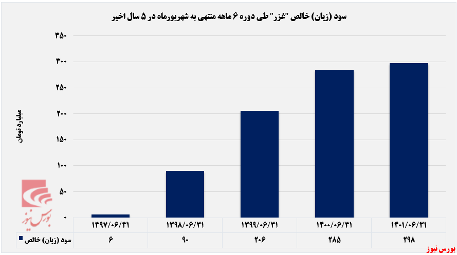 ماکارونی رشته‌ای پرچم‌دار فروش غزر+بورس نیوز