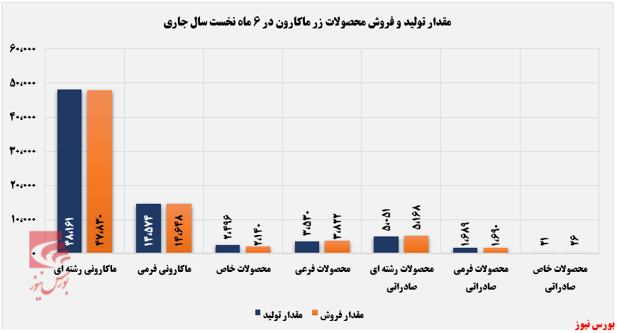 ماکارونی رشته‌ای پرچم‌دار فروش غزر+بورس نیوز