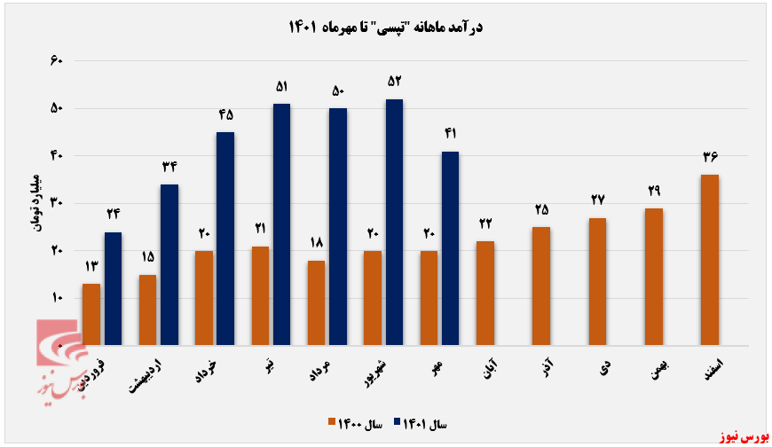 حفظ درآمد‌های “تپسی” بالاتر از سال گذشته+بورس نیوز