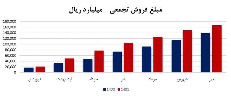 فروش یکنواخت آریا در ماه مهر