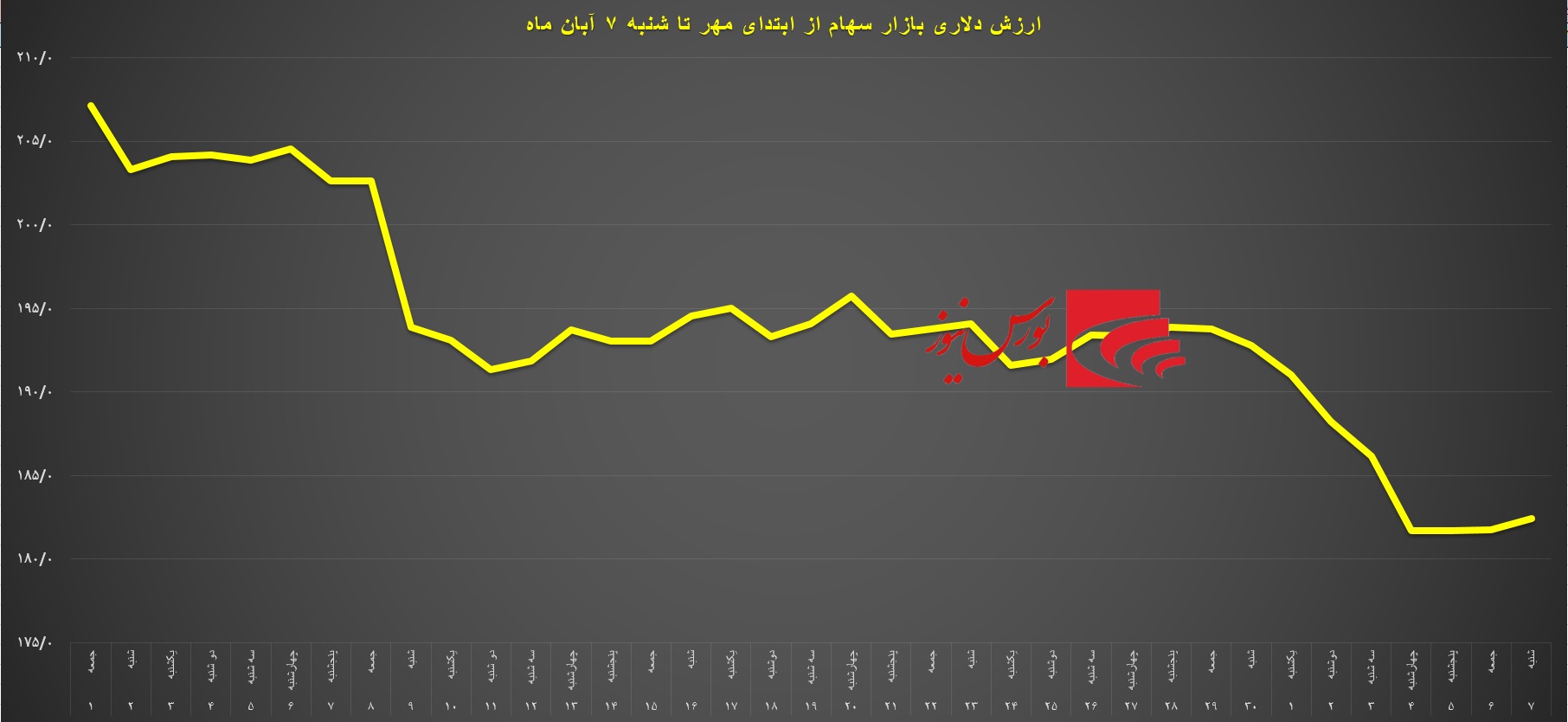 فعال شدن یک تئوری خطرناک در بازار سرمایه