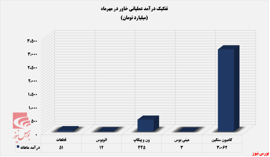عملکردی متفاوت از درآمد ماهانه خاور+بورس نیوز عملکردی متفاوت از درآمد ماهانه خاور+بورس نیوز