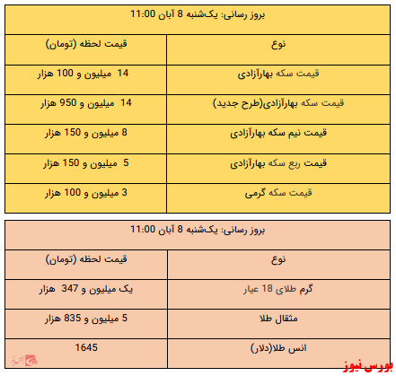 سکه ۱۴ میلیون و ۹۵۰ هزار تومان شد