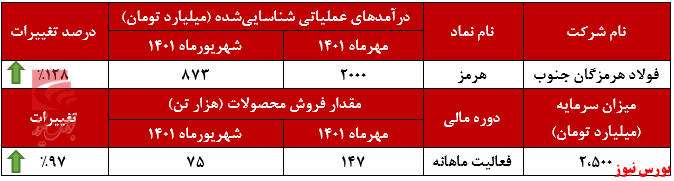 انفجار درآمدی فولاد هرمزگان در مهرماه+بورس نیوز