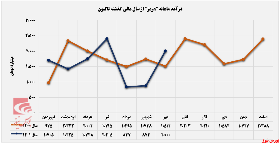 انفجار درآمدی فولاد هرمزگان در مهرماه+بورس نیوز