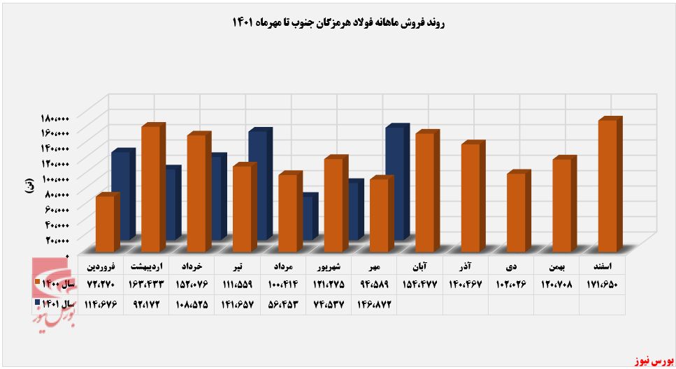 انفجار درآمدی فولاد هرمزگان در مهرماه+بورس نیوز