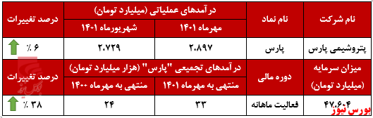 پروپان، سکاندار درآمدزایی پتروشیمی پارس+بورس نیوز