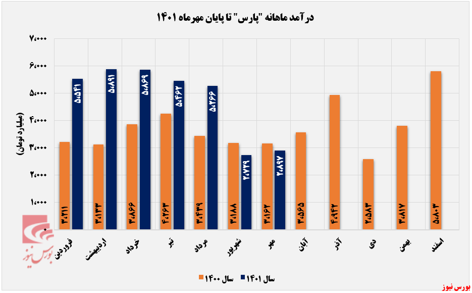 پروپان، سکاندار درآمدزایی پتروشیمی پارس+بورس نیوز