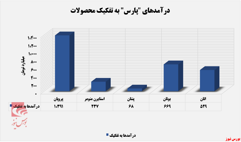 پروپان، سکاندار درآمدزایی پتروشیمی پارس+بورس نیوز