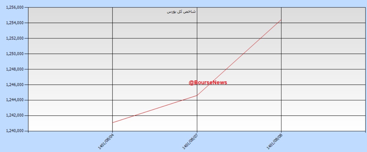 سایه سبز بزرگان بر سر شاخص کل/ بسته حمایتی راه به جایی می‌برد؟