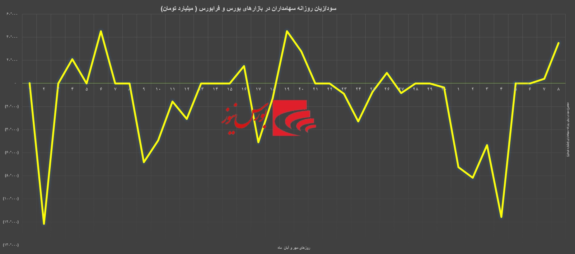 سایه سبز بزرگان بر سر شاخص کل/ بسته حمایتی راه به جایی می‌برد؟