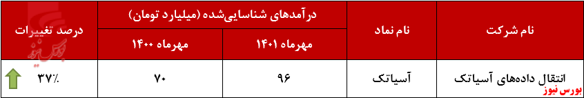 درآمدزایی