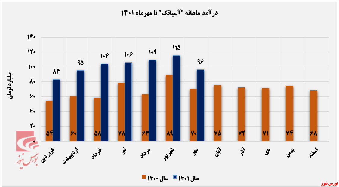 درآمدزایی