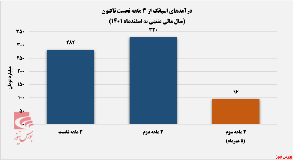 درآمدزایی