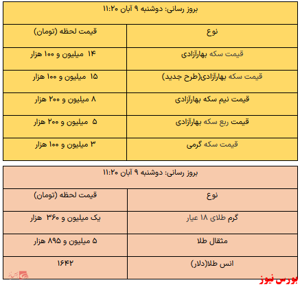 سکه از ۱۵ میلیون تومان عبور کرد/ افزایش قیمت یک گرم طلا