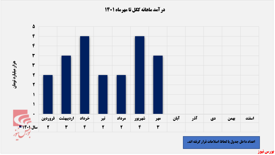 547 میلیارد تومان درآمد صادراتی کگل+بورس نیوز