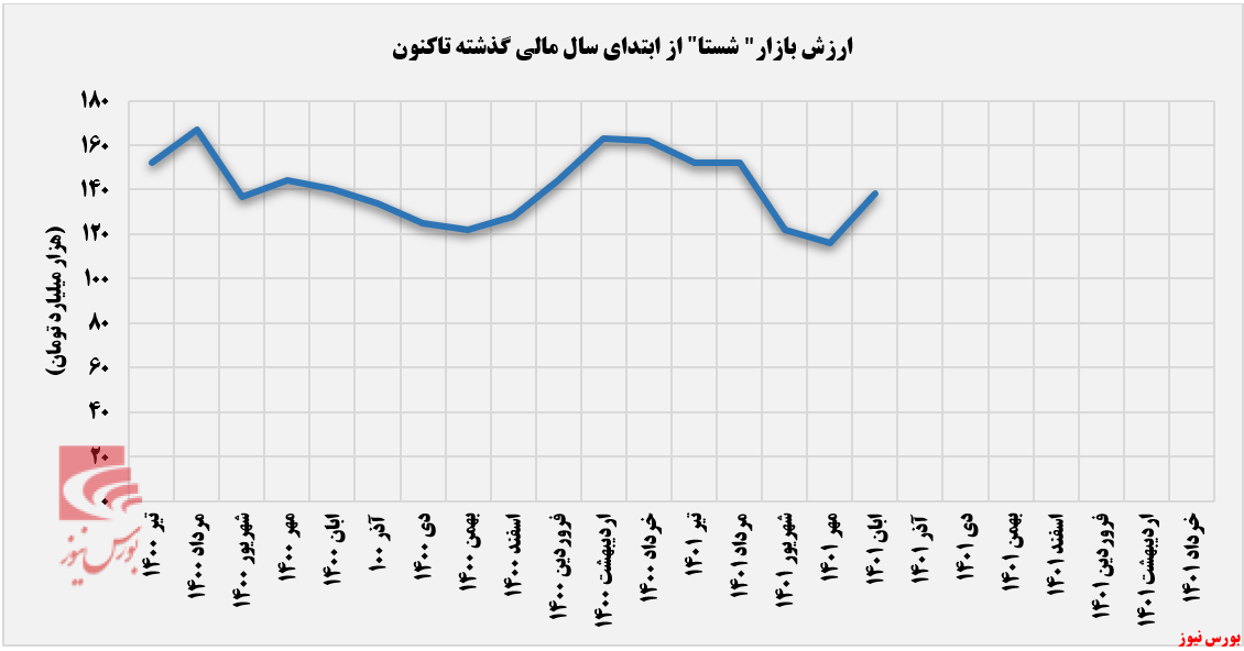 خروج شستا از بازار غبر بروسی+بورس نیوز