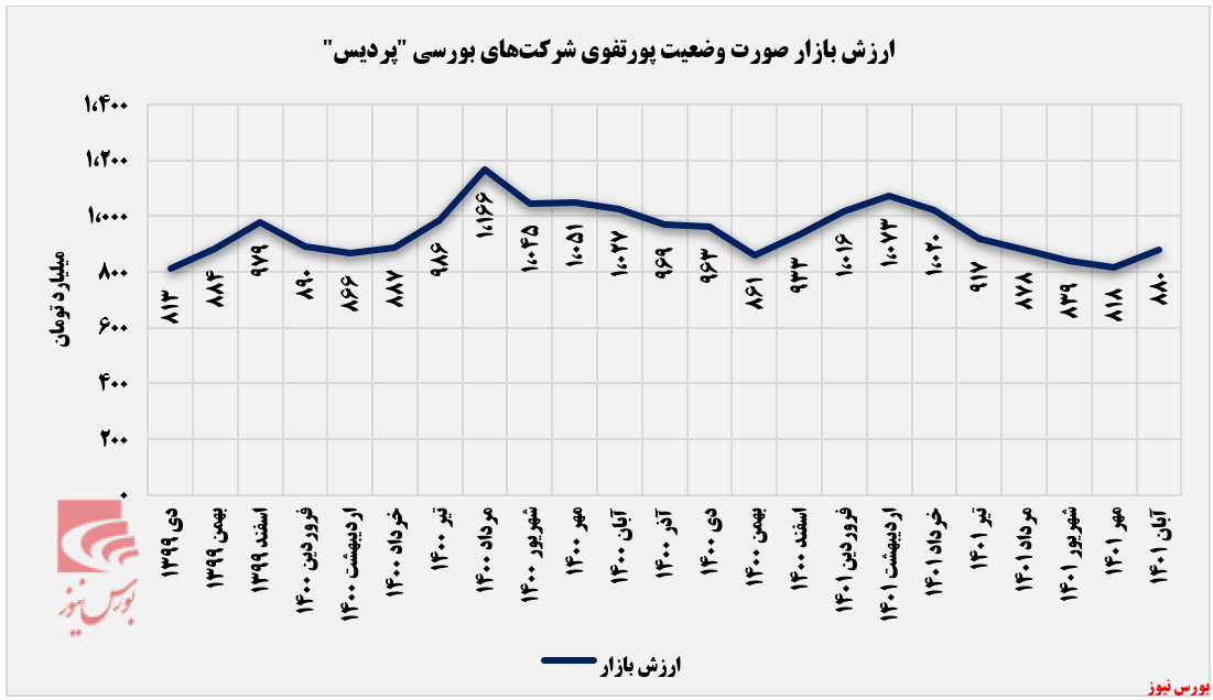 پایانی بر روند کاهش ارزش بازار پردیس+بورس نیوز