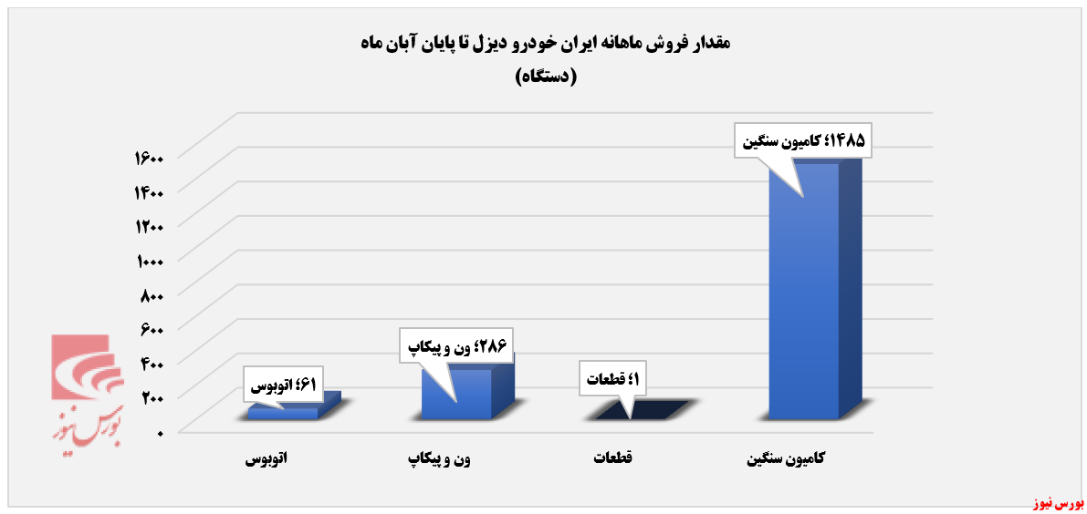 رشد ۲۰۷ درصدی مقدار فروش خاور+بورس نیوز