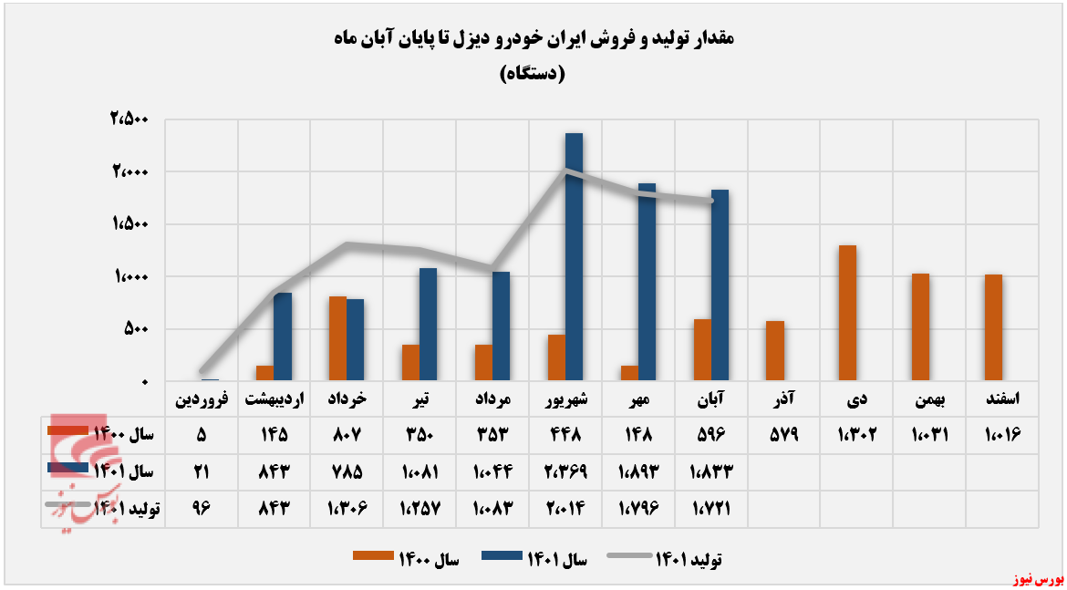 رشد ۲۰۷ درصدی مقدار فروش خاور+بورس نیوز