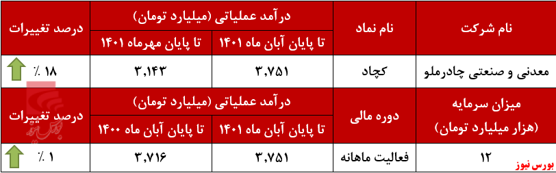 نفس تازه کچاد در کسب درآمد ماهانه+بورس نیوز