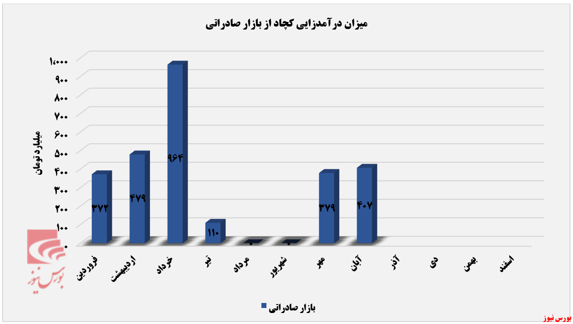 نفس تازه کچاد در کسب درآمد ماهانه+بورس نیوز