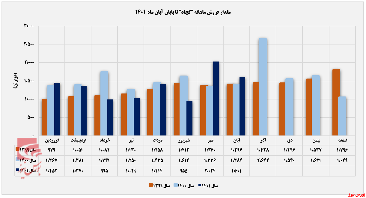 فروش ۳۳ هزارتنی کچاد در بازار صادراتی+بورس نیوز