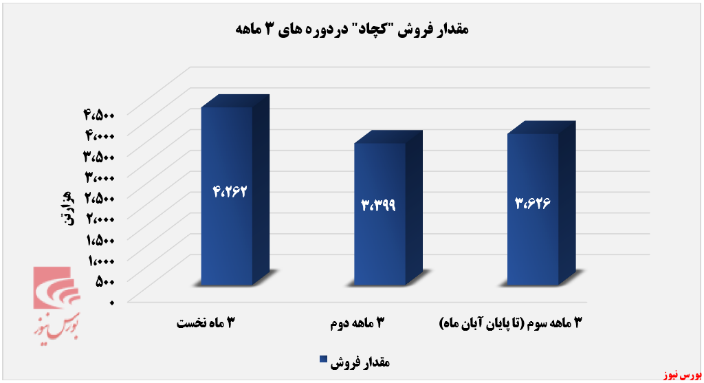 فروش ۳۳ هزارتنی کچاد در بازار صادراتی+بورس نیوز