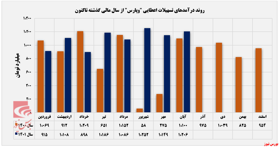 رشد ۵ درصدی درآمد ماهانه بانک پارسیان+بورس نیوز