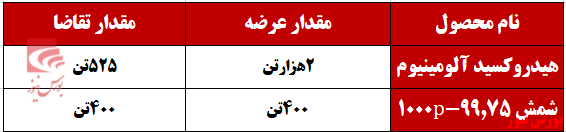 حضور آلومینای ایران با ۲ محصول در رینگ معاملات