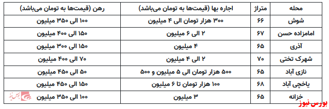 بازار مسکن در جنوب تهران متفاوت تر از سایر مناطق