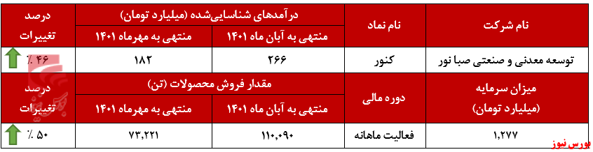 نور به تولیدات کنور تابید+بورس نیوز